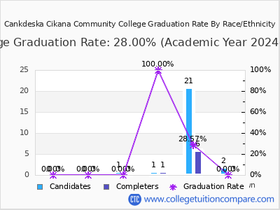 Cankdeska Cikana Community College graduation rate by race