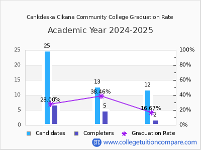 Cankdeska Cikana Community College graduation rate by gender