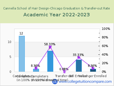Cannella School of Hair Design-Chicago 2023 Graduation Rate chart