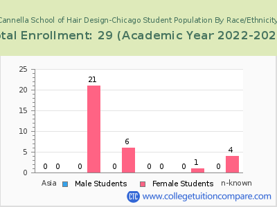 Cannella School of Hair Design-Chicago 2023 Student Population by Gender and Race chart