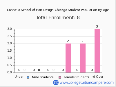 Cannella School of Hair Design-Chicago 2024 Student Population by Age chart