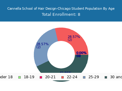 Cannella School of Hair Design-Chicago 2024 Student Population Age Diversity Pie chart
