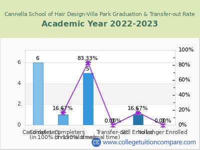 Cannella School of Hair Design-Villa Park 2023 Graduation Rate chart