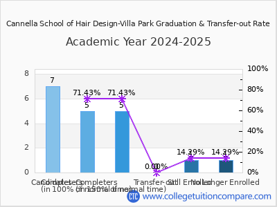 Cannella School of Hair Design-Villa Park 2025 Graduation Rate chart