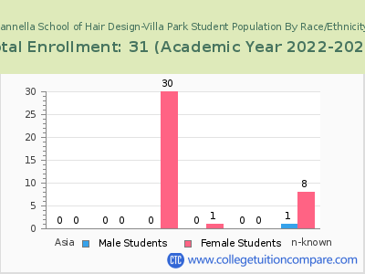 Cannella School of Hair Design-Villa Park 2023 Student Population by Gender and Race chart