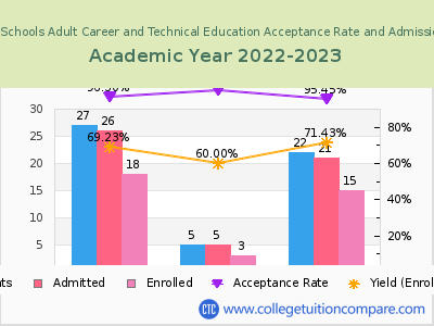 Canton City Schools Adult Career and Technical Education 2023 Acceptance Rate By Gender chart