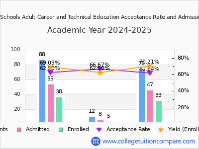Canton City Schools Adult Career and Technical Education 2025 Acceptance Rate By Gender chart