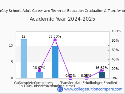 Canton City Schools Adult Career and Technical Education 2025 Graduation Rate chart