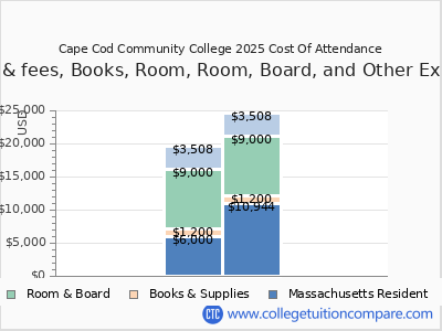 Cape Cod Community College 2025 COA (cost of attendance) chart