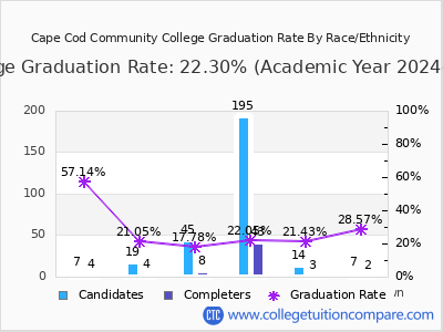 Cape Cod Community College graduation rate by race