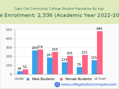 Cape Cod Community College 2023 Student Population by Age chart