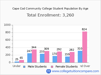 Cape Cod Community College 2025 Student Population by Age chart