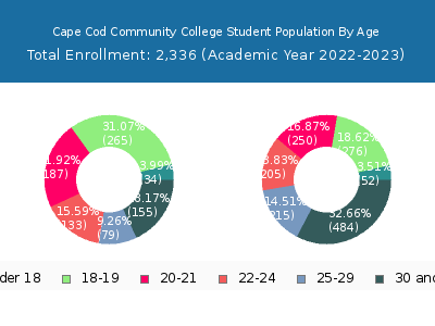 Cape Cod Community College 2023 Student Population Age Diversity Pie chart