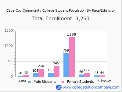 Cape Cod Community College 2025 Student Population by Gender and Race chart