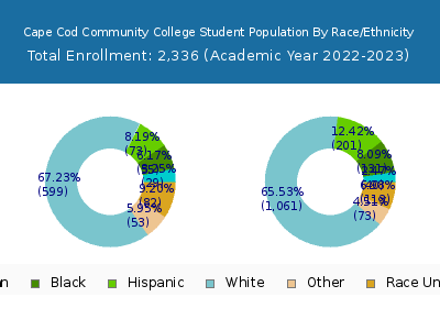 Cape Cod Community College 2023 Student Population by Gender and Race chart