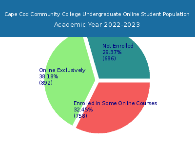 Cape Cod Community College 2023 Online Student Population chart