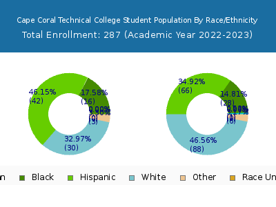 Cape Coral Technical College 2023 Student Population by Gender and Race chart