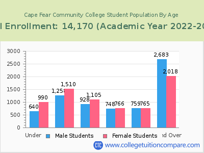 Cape Fear Community College 2023 Student Population by Age chart