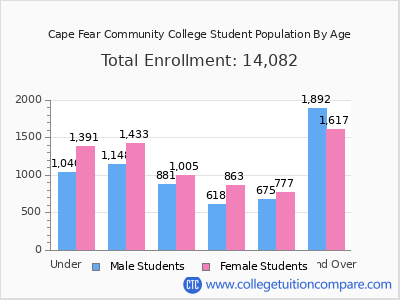 Cape Fear Community College 2025 Student Population by Age chart