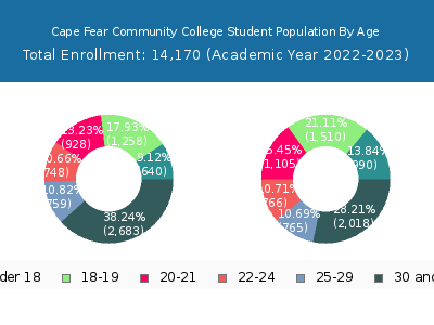 Cape Fear Community College 2023 Student Population Age Diversity Pie chart