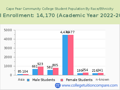 Cape Fear Community College 2023 Student Population by Gender and Race chart