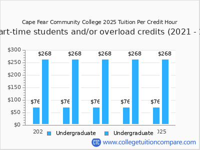 Cape Fear Community College 2025 cost per credit hour chart
