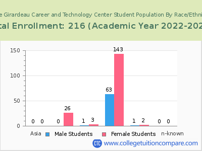 Cape Girardeau Career and Technology Center 2023 Student Population by Gender and Race chart