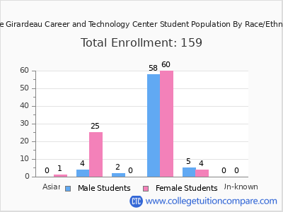 Cape Girardeau Career and Technology Center 2025 Student Population by Gender and Race chart