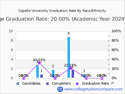 Capella University graduation rate by race