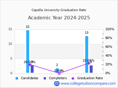 Capella University graduation rate by gender