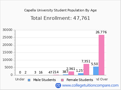 Capella University 2024 Student Population by Age chart