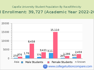 Capella University 2023 Student Population by Gender and Race chart