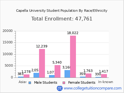Capella University 2025 Student Population by Gender and Race chart