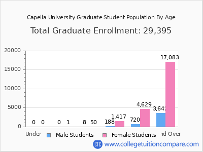 Capella University 2024 Graduate Enrollment by Age chart