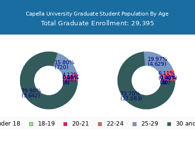 Capella University 2024 Graduate Enrollment Age Diversity Pie chart