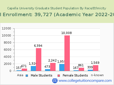 Capella University 2023 Graduate Enrollment by Gender and Race chart