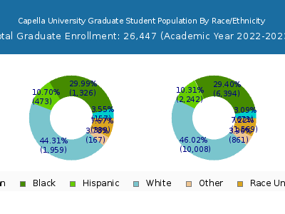 Capella University 2023 Graduate Enrollment by Gender and Race chart