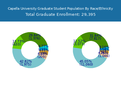 Capella University 2025 Graduate Enrollment by Gender and Race chart