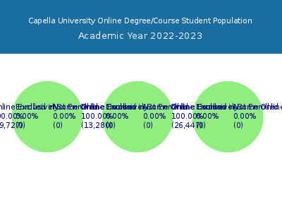 Capella University 2023 Online Student Population chart