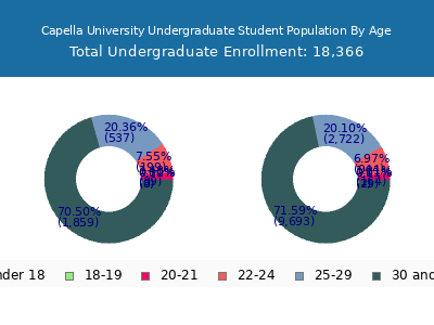 Capella University 2024 Undergraduate Enrollment Age Diversity Pie chart