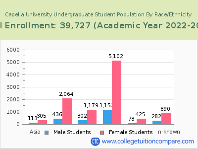 Capella University 2023 Undergraduate Enrollment by Gender and Race chart