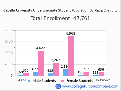 Capella University 2025 Undergraduate Enrollment by Gender and Race chart