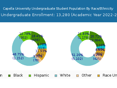 Capella University 2023 Undergraduate Enrollment by Gender and Race chart