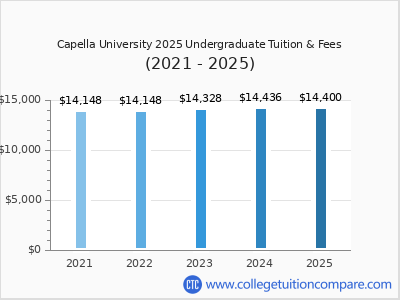 Capella University 2025 undergraduate tuition chart
