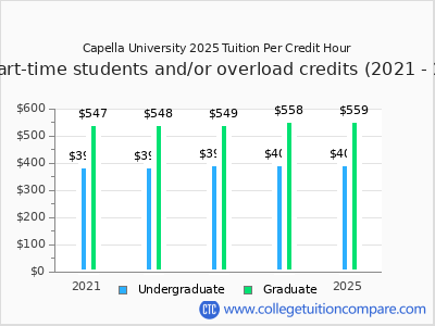 Capella University 2025 cost per credit hour chart
