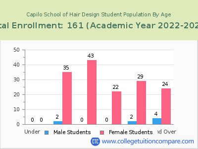 Capilo School of Hair Design 2023 Student Population by Age chart