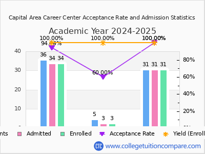 Capital Area Career Center 2025 Acceptance Rate By Gender chart