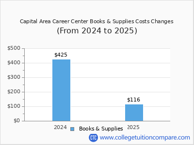 Capital Area Career Center 2025 books & supplies cost chart