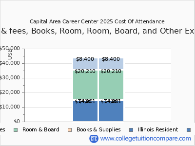 Capital Area Career Center 2025 COA (cost of attendance) chart