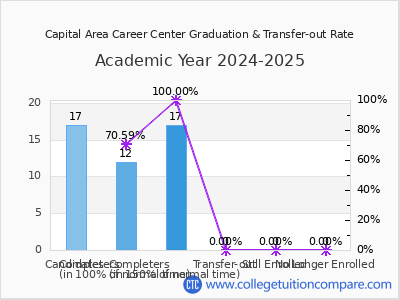 Capital Area Career Center 2025 Graduation Rate chart